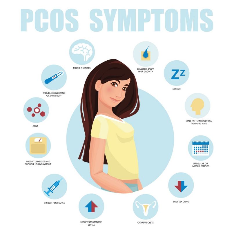 A picture listing the symptoms of PCOS: mood changes, excessive body hair, fatigue, male pattern baldness or thinning hair, irregular periods, low sex drive, ovarian cysts, high testosterone levels, insulin resistance, weight changes and trouble losing weight, acne, trouble conceiving and infertility.