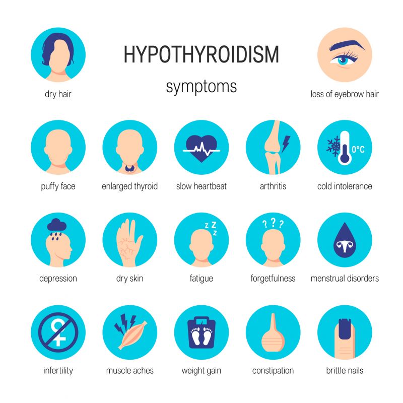 A diagram showing symptoms of hypothyroidism