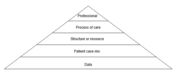 Pyramid model of investigation