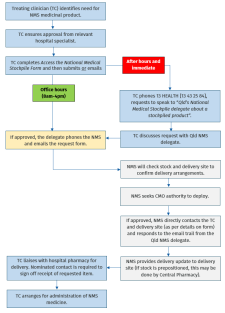Graphic outlining the process steps also shown on this page