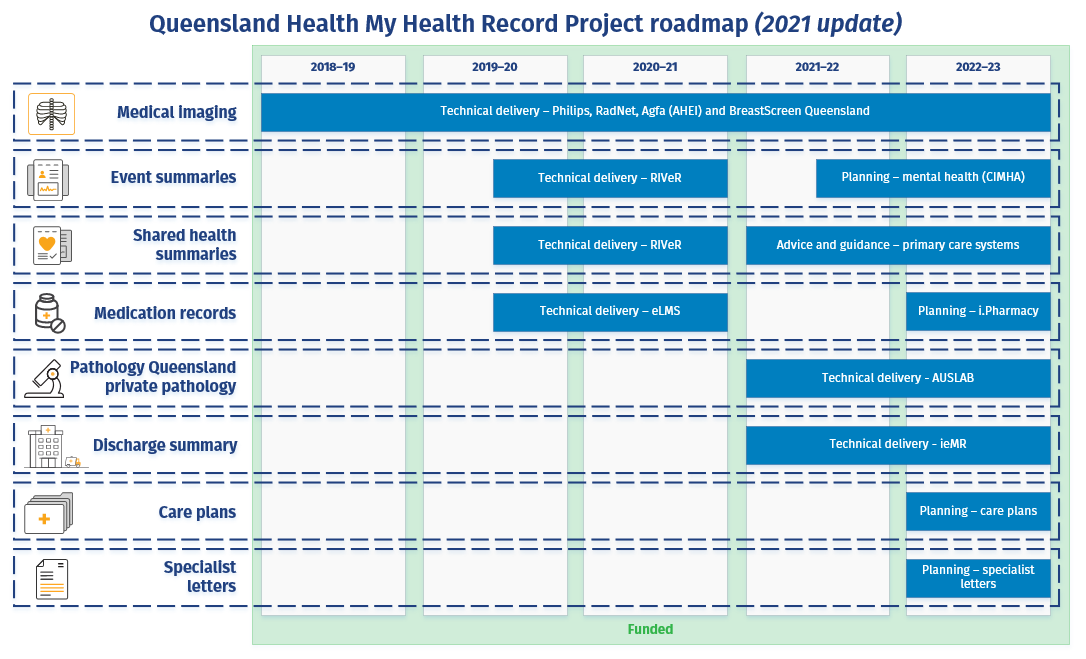 My Health Record project roadmap 2022