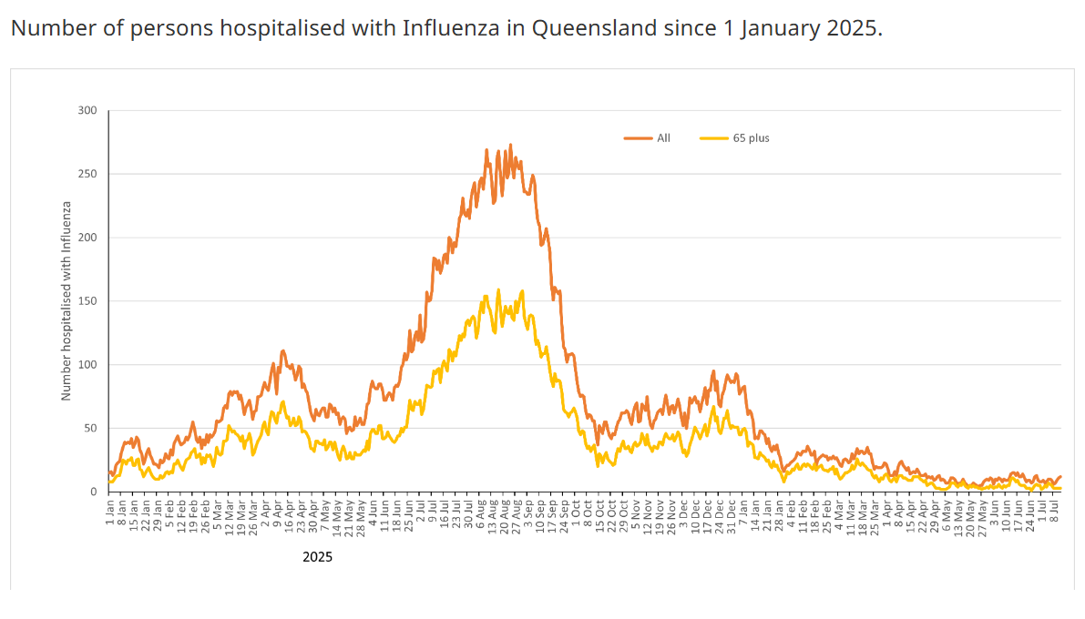 Flu report graph as at 5 July 2026