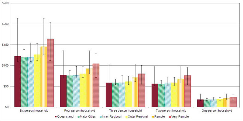 Cost of milk yoghurt and cheese average and range