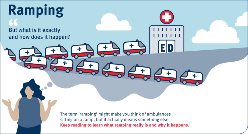 A graphic of people thinking about ambulances ramping on a ramp