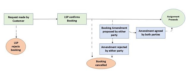Flowchart illustrating the interpreter booking process. The sequence begins with a rectangular box labeled &lsquo;Request made by Customer.&rsquo; From this box, a dashed downward arrow leads to an oval labeled &lsquo;LSP rejects booking.&rsquo; A solid arrow moves right from the original request to a rectangular box labeled &lsquo;LSP confirms Booking.&rsquo; From the &lsquo;LSP confirms Booking&rsquo; box, two paths continue. A dashed arrow goes downward to an oval labeled &lsquo;Booking cancelled.&rsquo; A solid arrow moves to the right toward a rectangular box labeled &lsquo;Booking Amendment proposed by either party.&rsquo; From the amendment proposal box, a downward arrow leads to a rectangular box labeled &lsquo;Amendment rejected by either party,&rsquo; which then connects downward to the same &lsquo;Booking cancelled&rsquo; oval. A solid right‑pointing arrow from the amendment proposal box leads to a rectangular box labeled &lsquo;Amendment agreed by both parties.&rsquo; A final solid arrow from that box leads to a green oval labeled &lsquo;Assignment Proceeds.