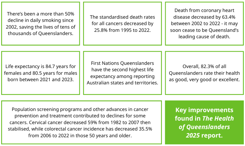 Positive findings found in the Health of Queenslanders report