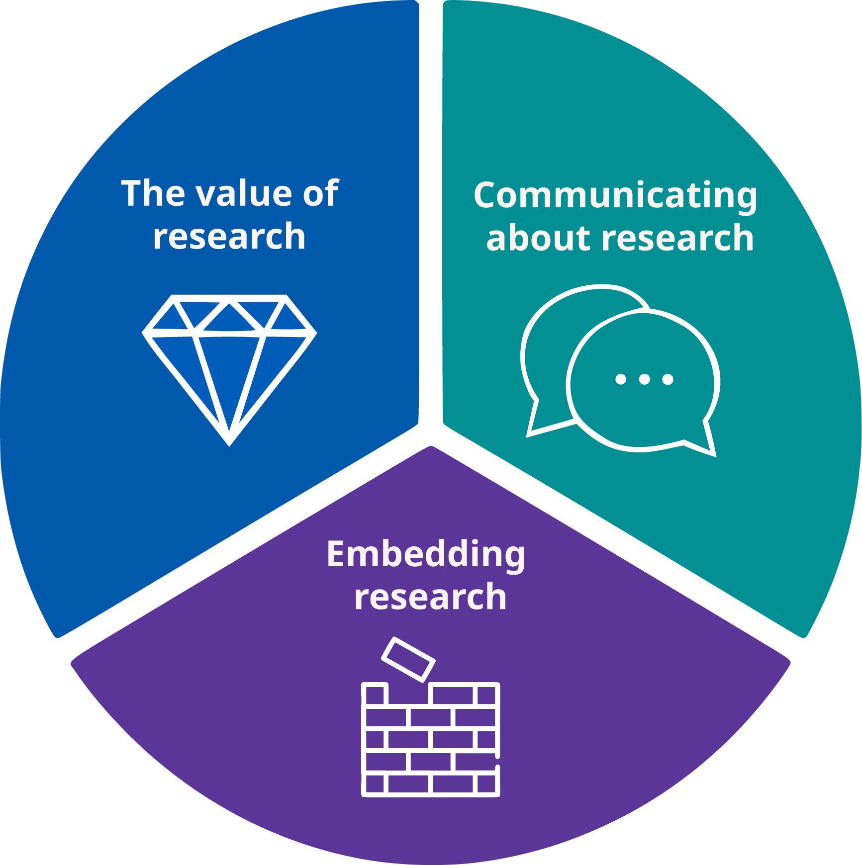 A pie chart showing 3 equal parts: the value of research, communicating about research and embedding research